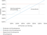 Grafik zur Wirkung der Zinsobergrenze