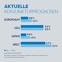 Konjunktur im Euroraum im April 2024