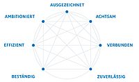 Markenkernwerte der Hypo Vorarlberg